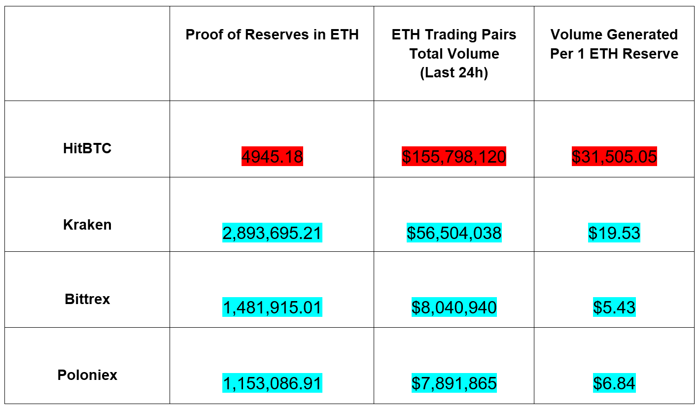 Ethereum - ETH proof of reserves comparison