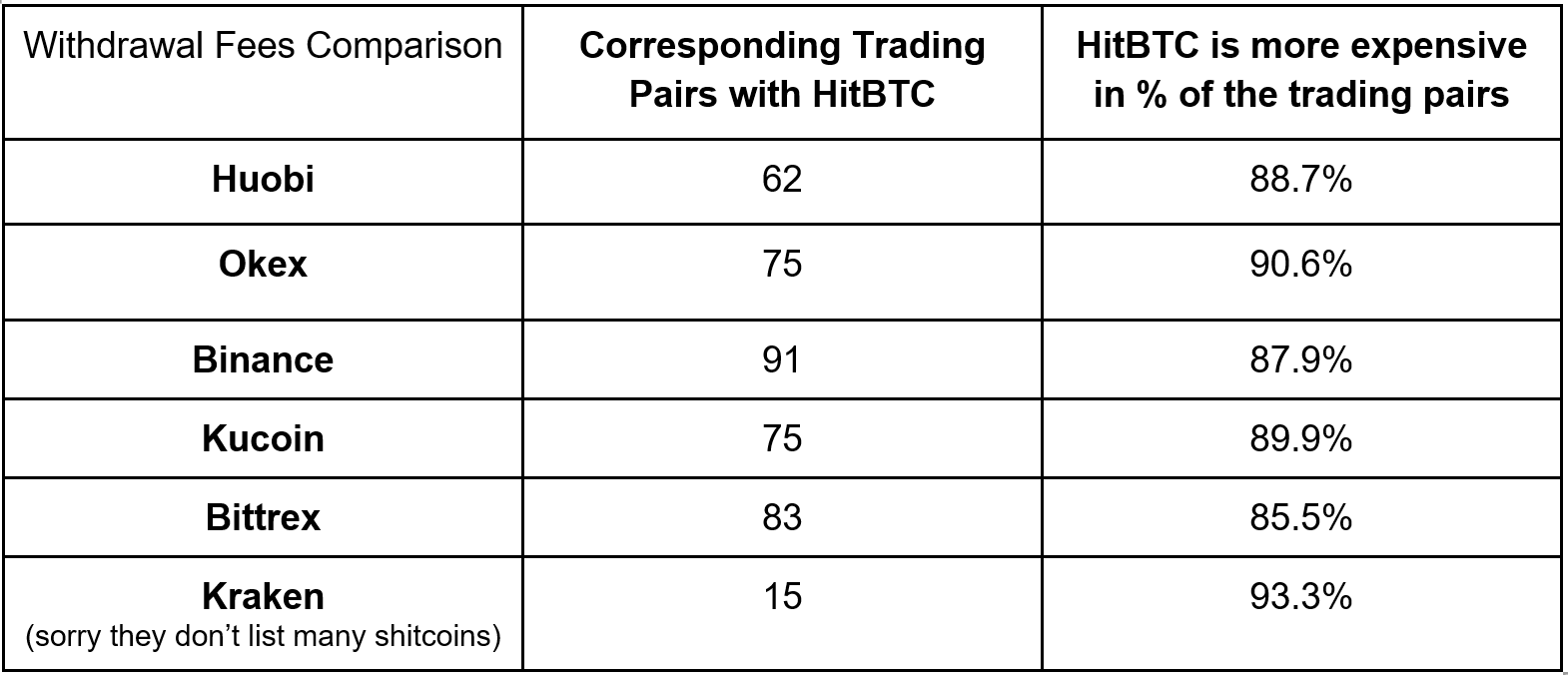 Comparing withdrawal fees of HitBTC vs Huobi, Okex, Binance, Kucoin, Bittrex, and Kraken