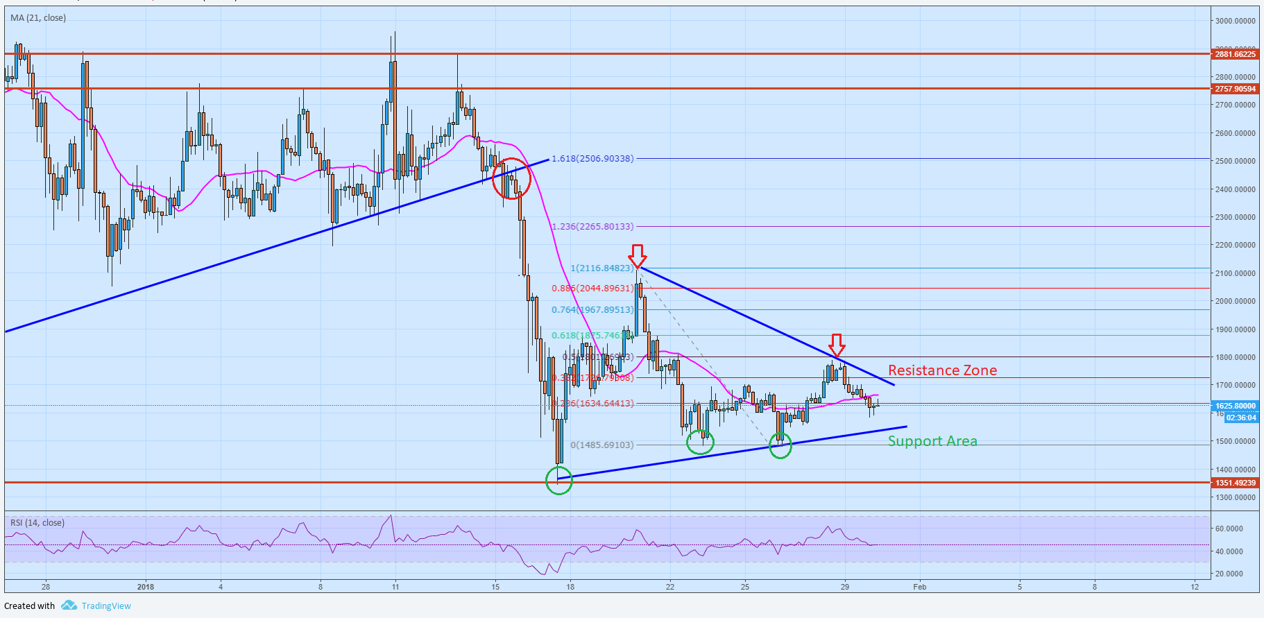 Bitcoin cash price analysis bch usd