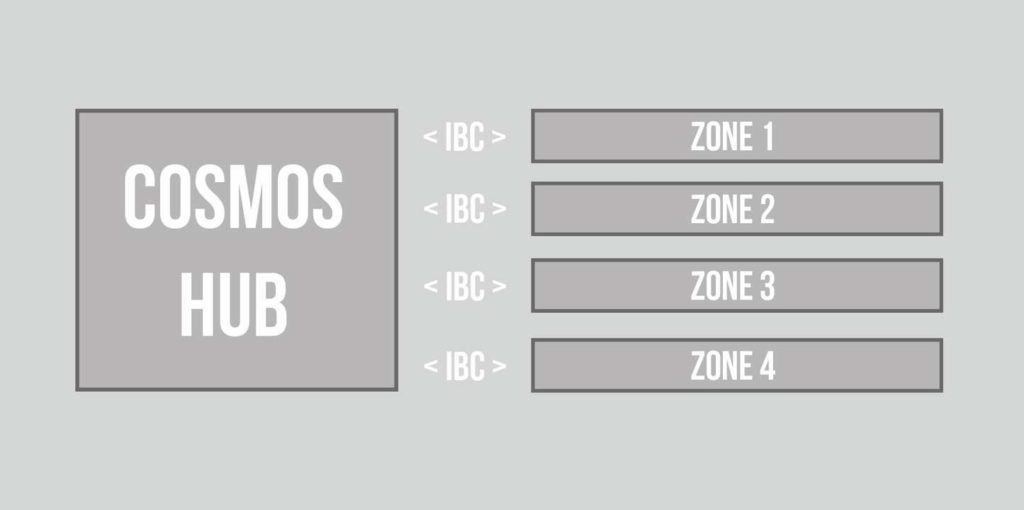 Cosmos IBC zone hub