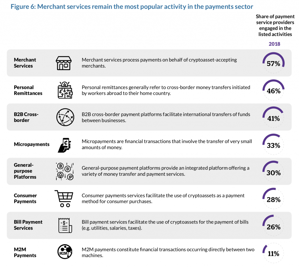 Popular activity in payments sector