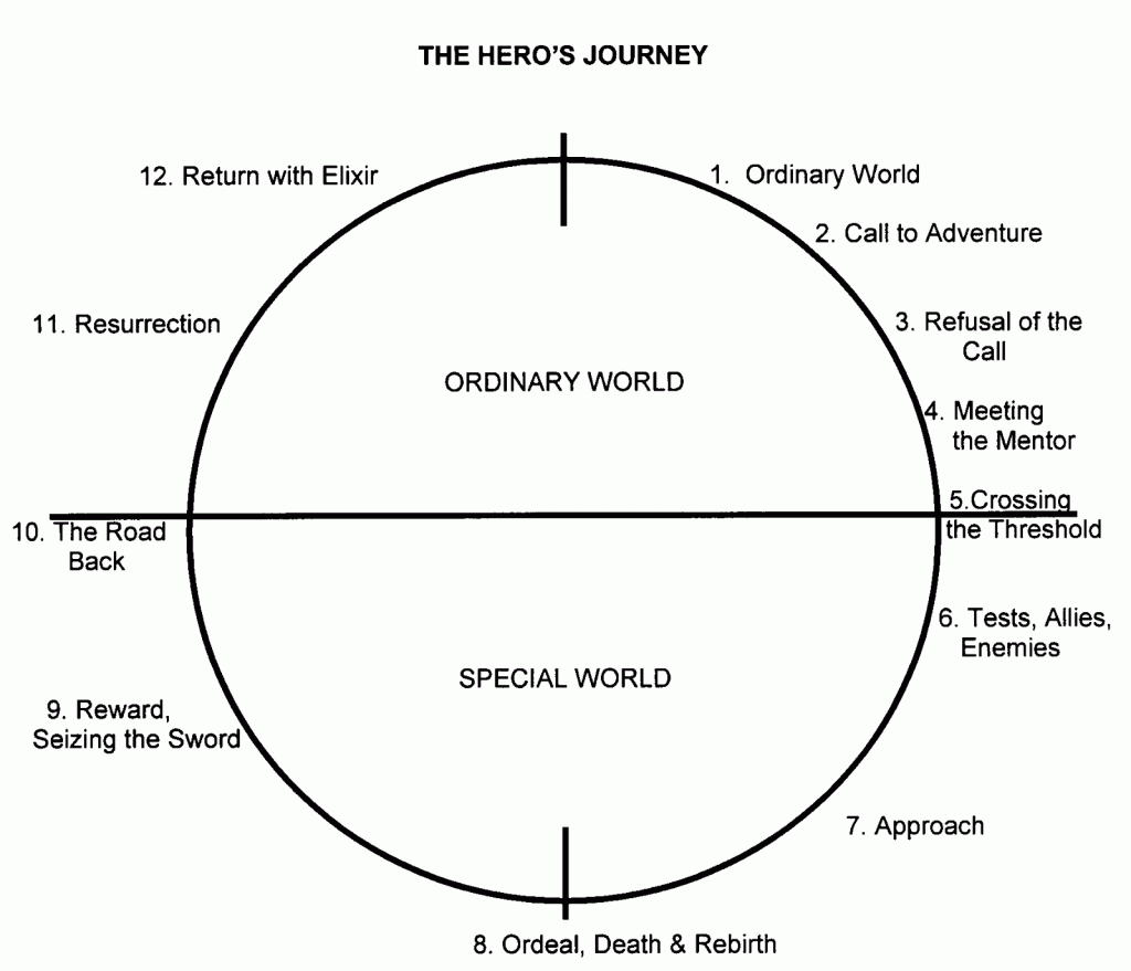 The Hero's Journey as illustrated by Lissa Rankin