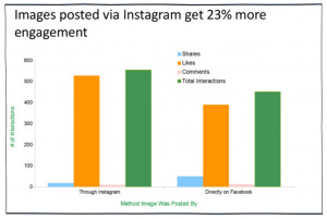 Chart showing value of Instagram marketing
